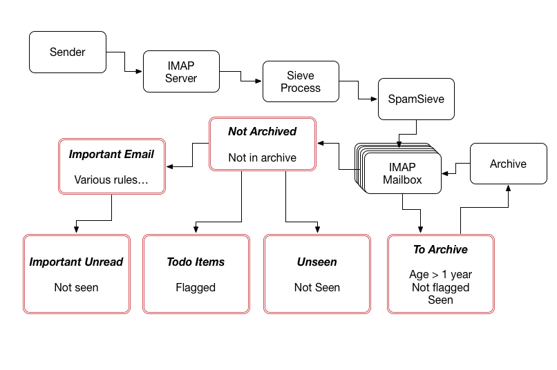 email-flow